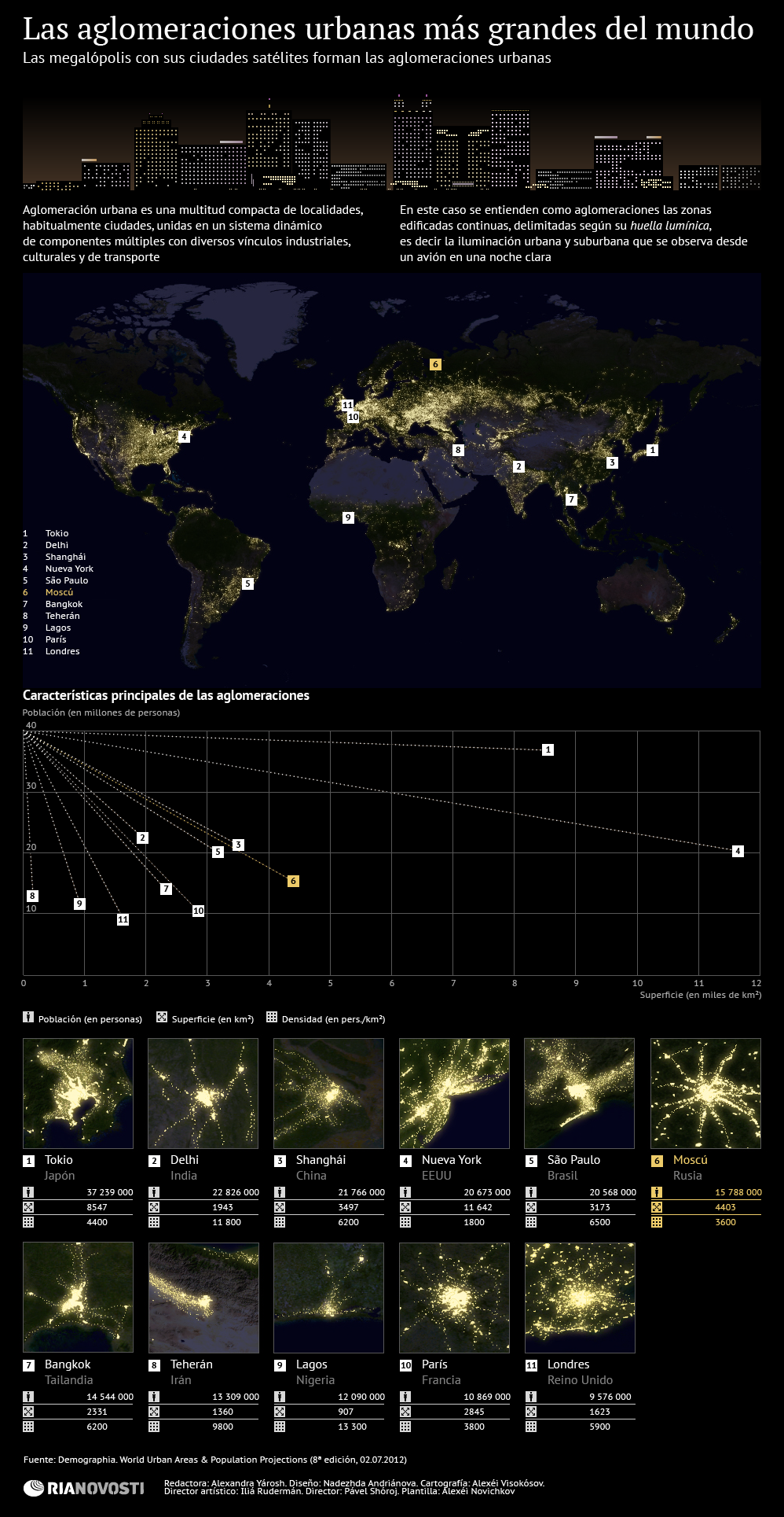 Las aglomeraciones urbanas más grandes del Mundo