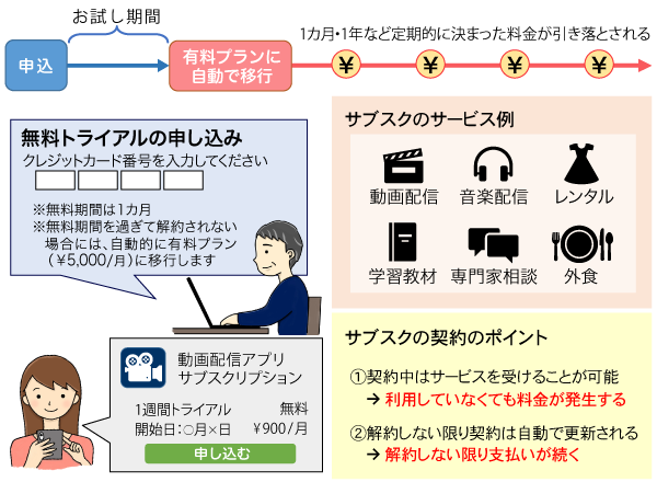 解約したはず 契約してない と思い込んでいませんか 予期せぬ サブスク の請求トラブルに注意 発表情報 国民生活センター