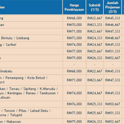 Cara Isi Borang Rumah Mesra Rakyat  Rumah XY