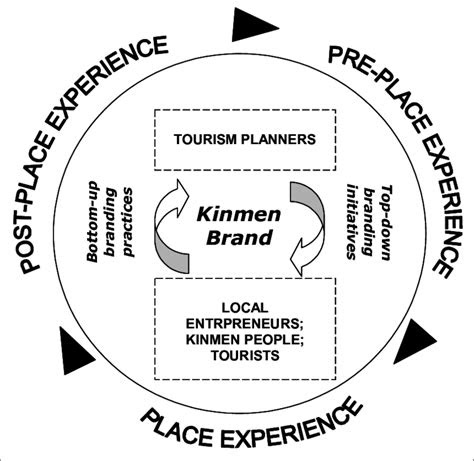 tourist destination branding model  scientific