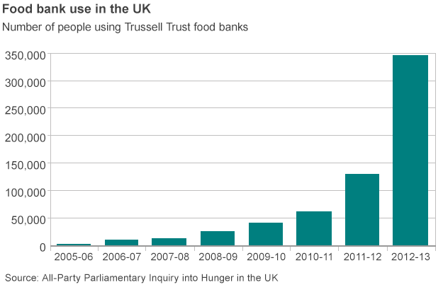 Chart showing the rise in the number of people using Trussell Trust