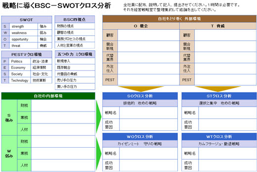 やさしいｓｗｏｔ分析と経営戦略スキル