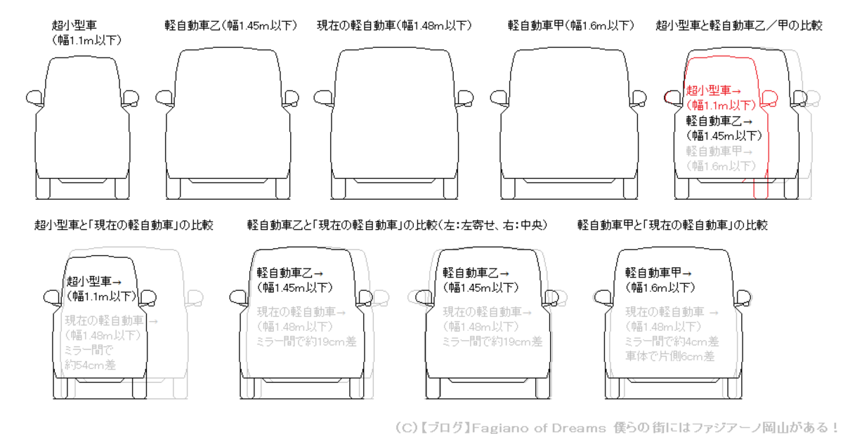ブログ ｆａｇｉａｎｏ ｏｆ ｄｒｅａｍｓ 僕らの街にはファジアーノ岡山がある 自動車の規格変更 私案 ３ 軽自動車 超小型車の改訂版