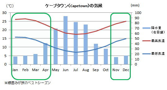 南アフリカ旅行の基本情報