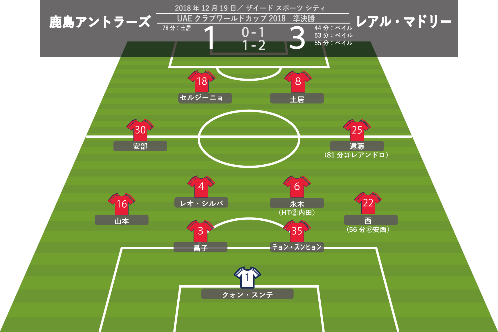 クラブｗ杯 採点 寸評 レアルと 勝負 できていた昌子と永木に ３ なぜ前半で代えたのか サカノワ