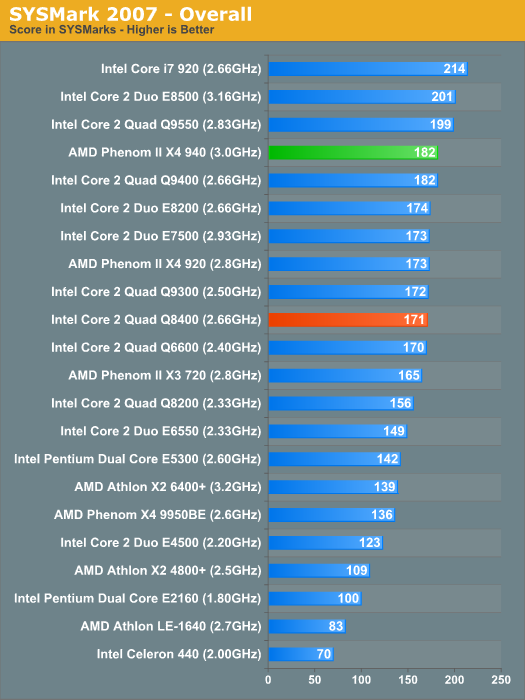 SYSMark 2007 Performance - The Core 2 Quad Q8400: Intel's 