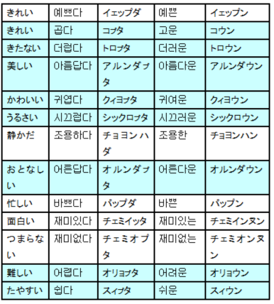 よく使う形容詞一覧表 超速修韓国語 日本人専用