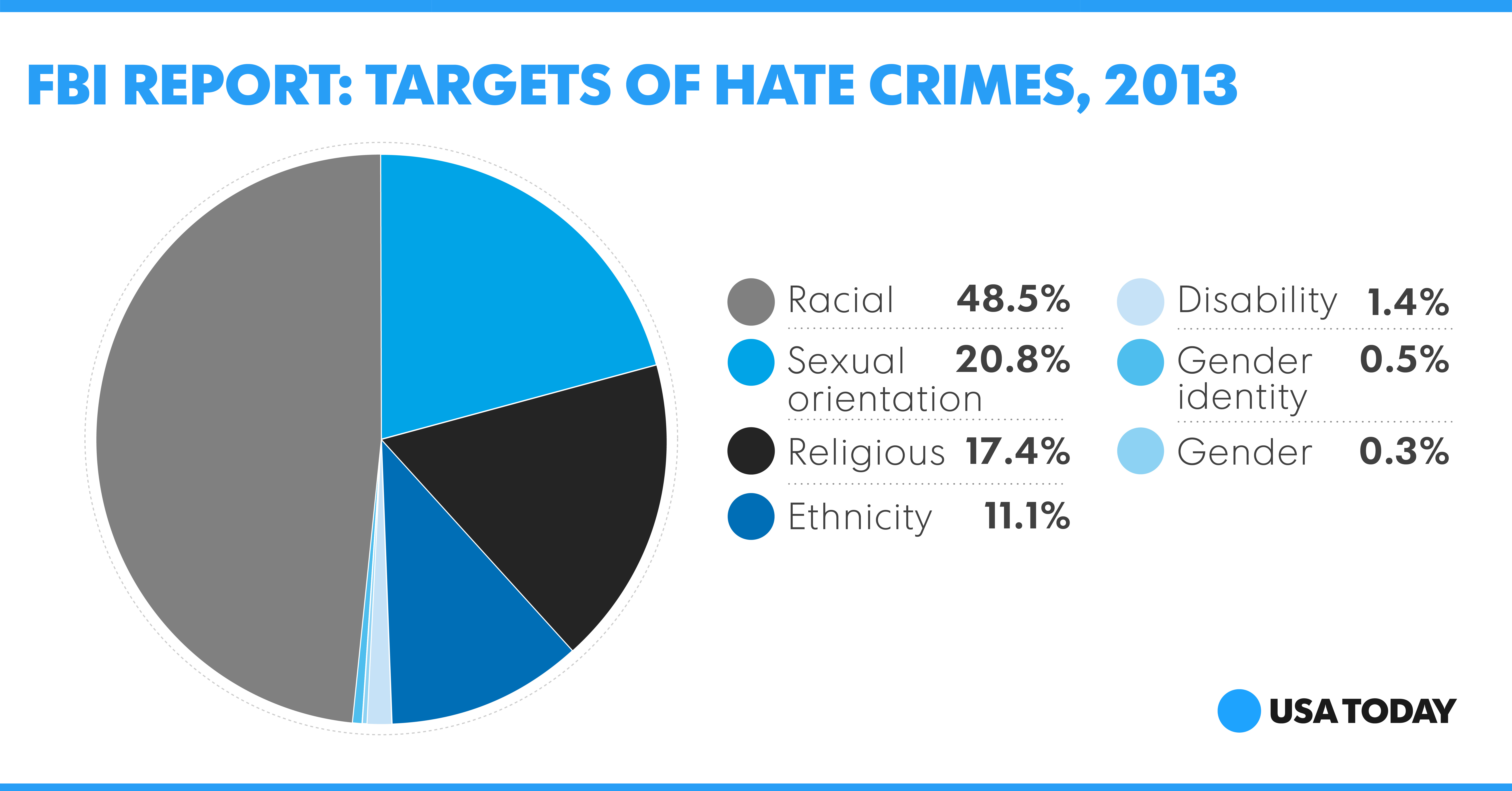 Reported violent crime rate in the U.S. Statistic