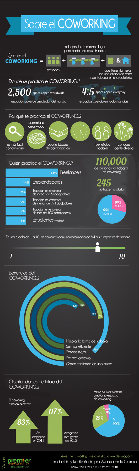 Todo lo que debes saber sobre coworking
