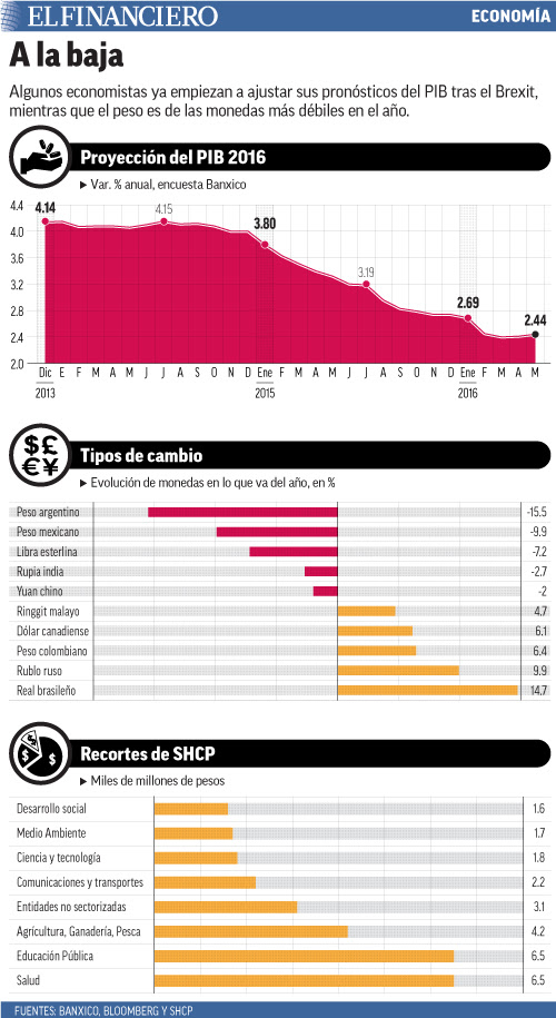 Algunos economistas ya empiezan a ajustar sus pronósticos del PIB tras el Brexit, mientras que el peso es de las monedas más débiles en el año.