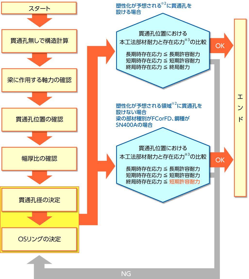 設計 鉄骨梁貫通孔補強工法 Osリング 岡部株式会社