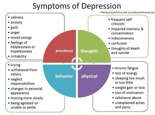 Psychological signs of depression