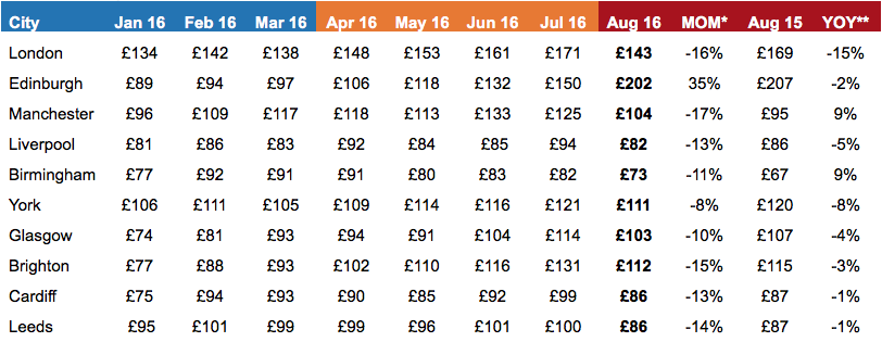 Hotel Prices