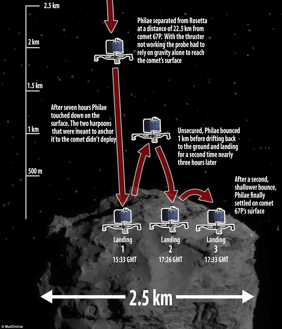 Three historic landings: This graphic shows the team's current best guess at how events unfolded. The probe landed on the comet at around 3.30pm GMT yesterday but then bounced twice - first to a height of 0.62 miles (1km) and then to a much lower height of 65ft (20 metres) before coming to rest. It is currently thought to be about 0.62 miles (1km) from its intended landing site