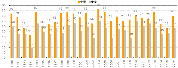 大阪市の気温 経年推移グラフ