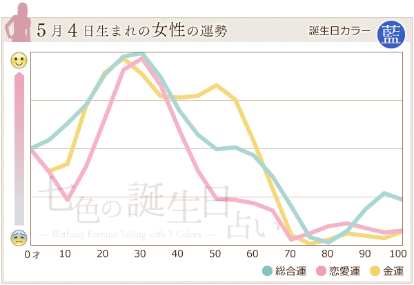 5月4日生まれのあなたの運勢 七色の誕生日占い