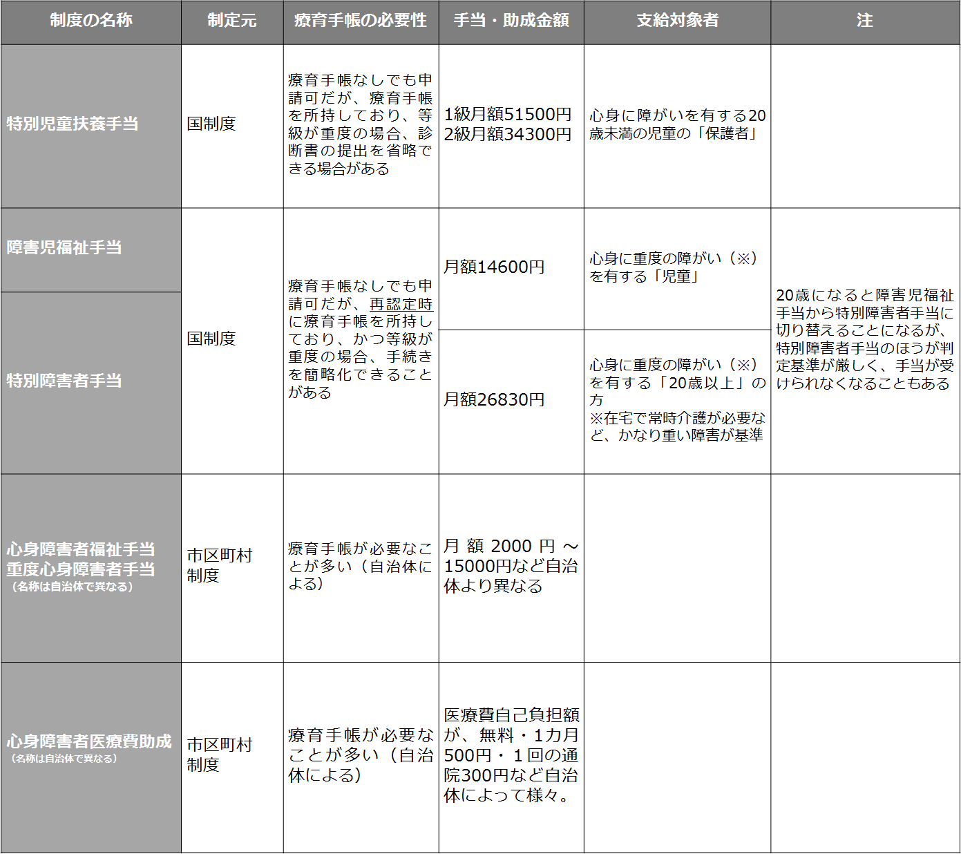 療育手帳 ってどんなサービスが受けられるの 障がい者 身体障害 発達障害 知的障害 のライフスタイルメディア Media116