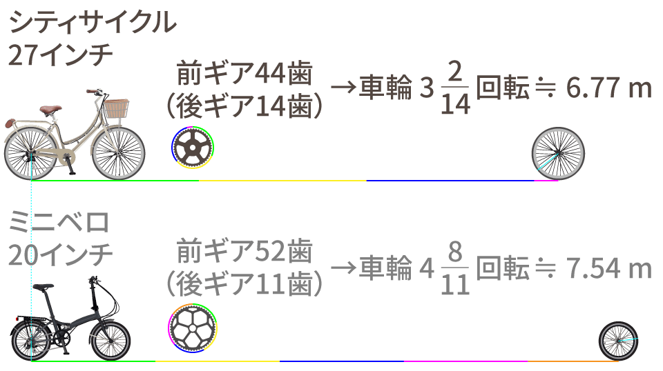 自転車 の 制動 距離
