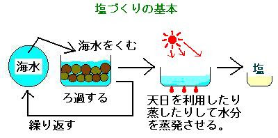 塩のひみつをさぐる ５年 自由研究