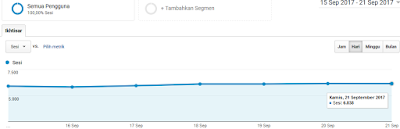 Alasan mengapa traffic blog tidak stabil