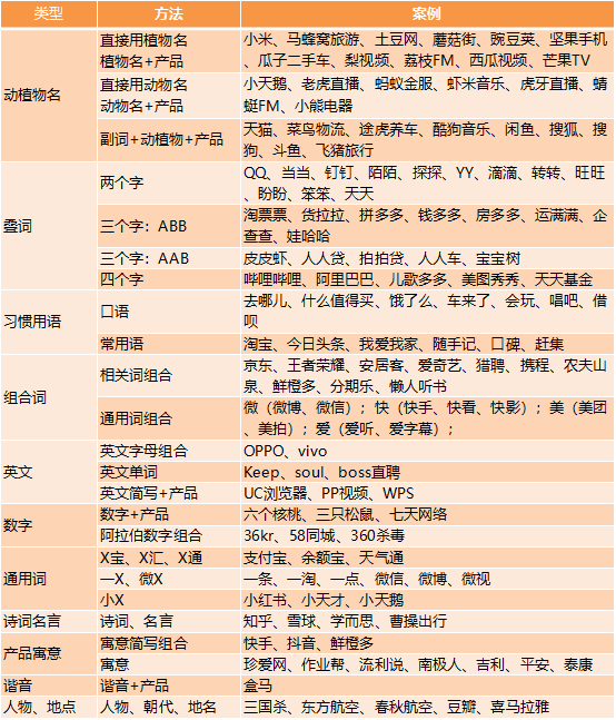 如何给品牌起名 这有几种常见的方法 媒体 立推宝