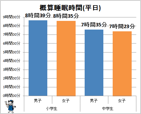 小学生8時間半強 中学生は 小中学生の睡眠時間 ガベージニュース