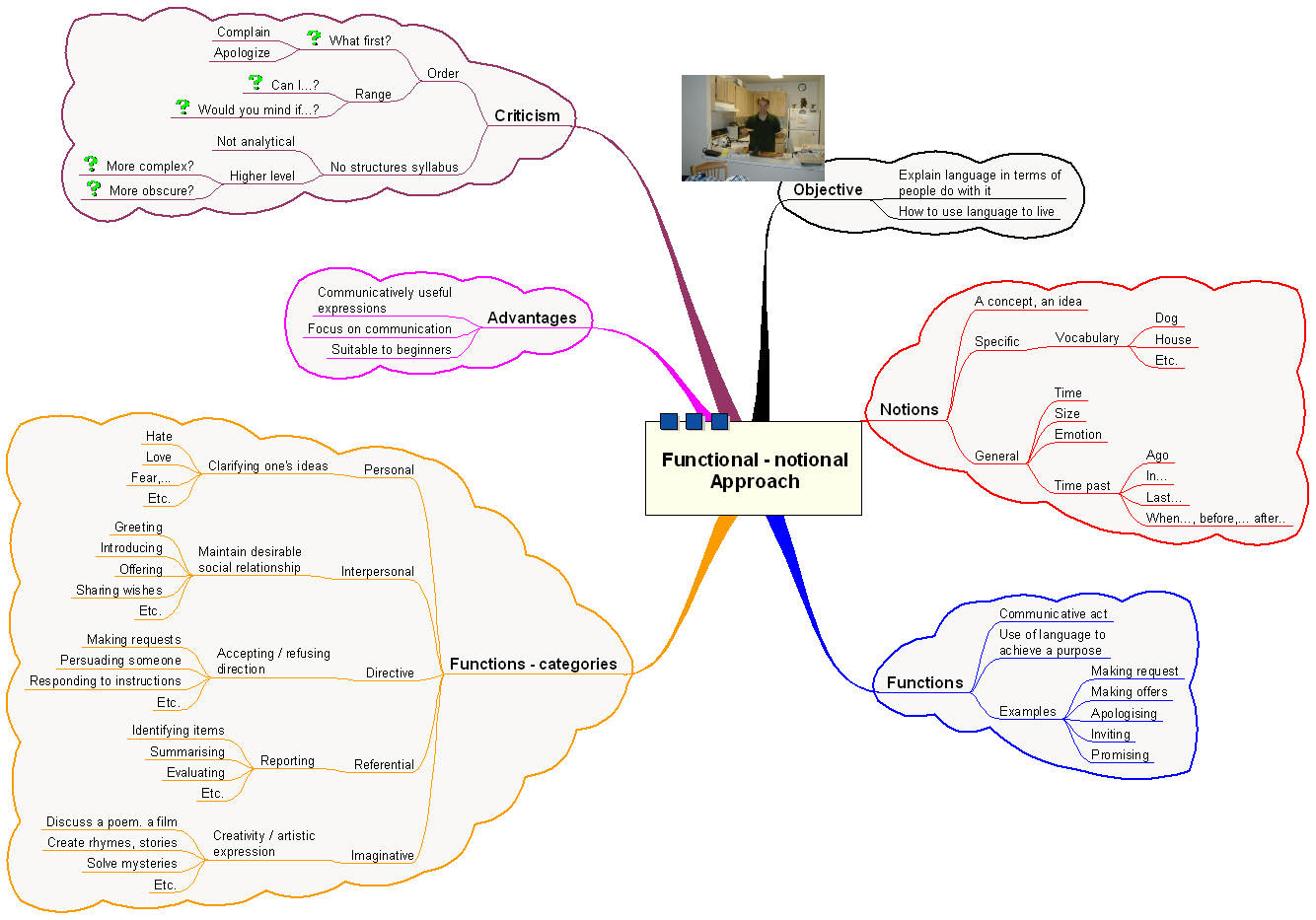 Designing an EAP Syllabus English Language Support for