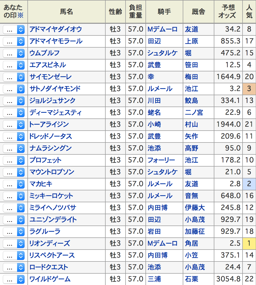 16 皐月賞予想 レース考察 競馬はビジネスである