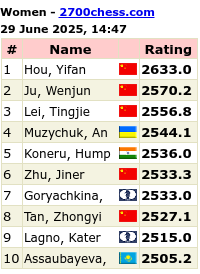 2700chess.com for more details and full list