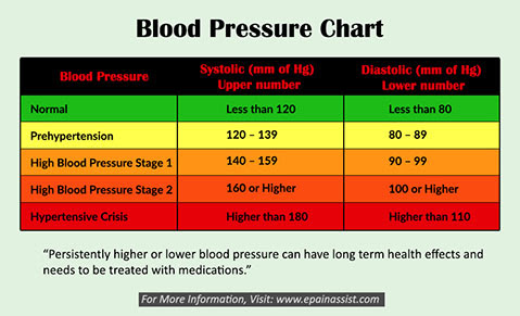 Blood pressure top number high bottom number low - 