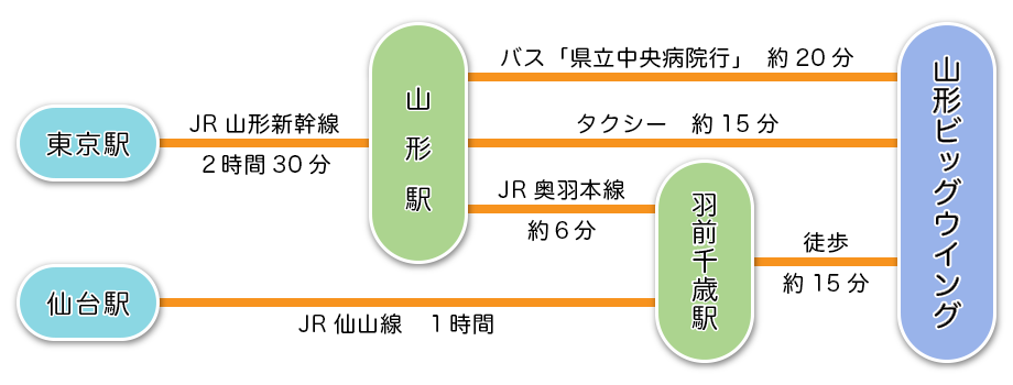 山形国際交流プラザ 山形ビッグウイング 交通アクセス