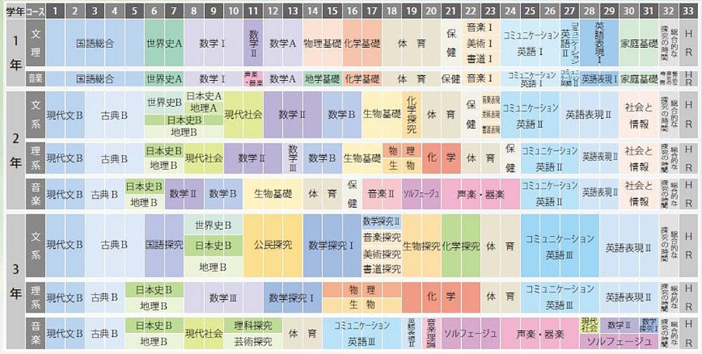 教育課程表 心豊かに道を究む 富山県立呉羽高等学校