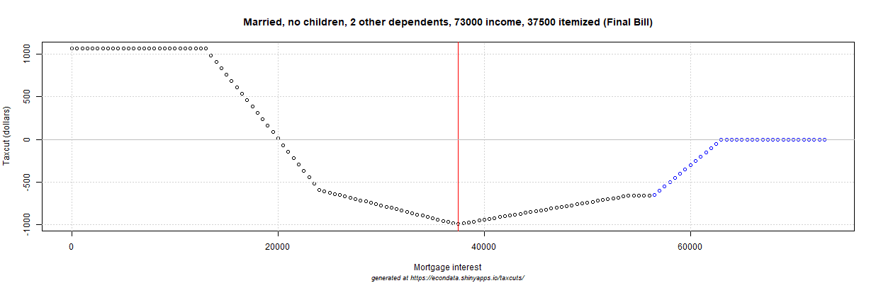 2017 GOP Tax Cut (dollars) - Married, 2 nonchild dependents, 73000 income, 37500 itemized