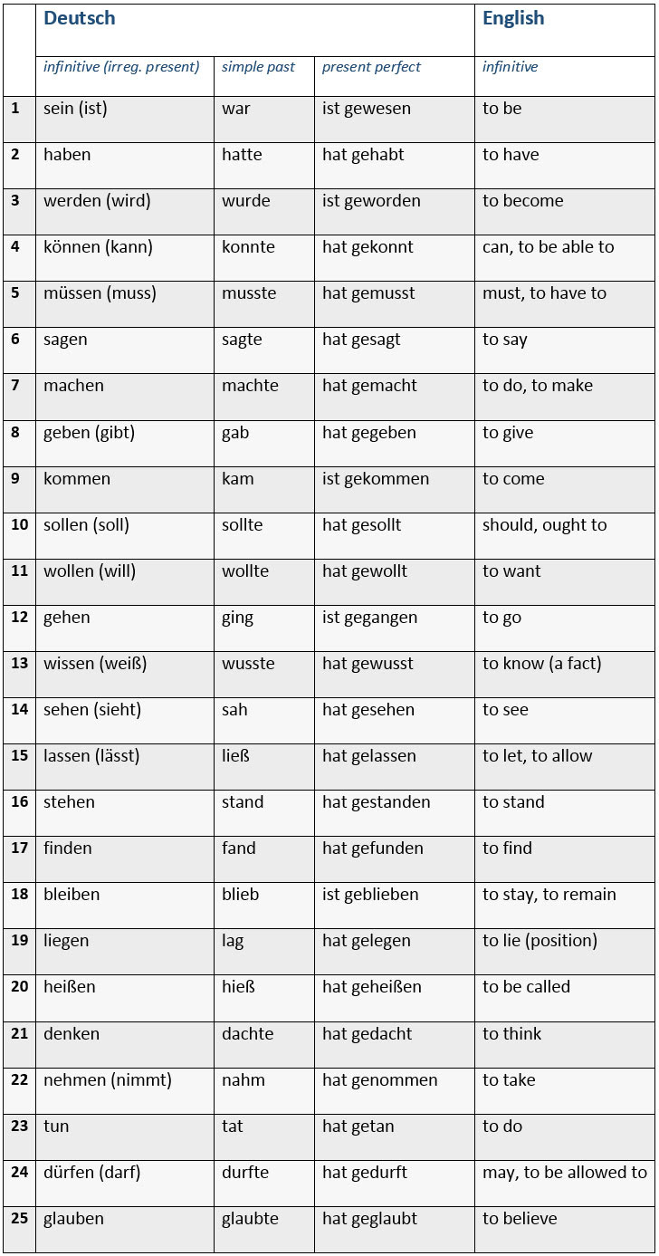 Top 25 German Verbs (infinitive, simple past, present ...