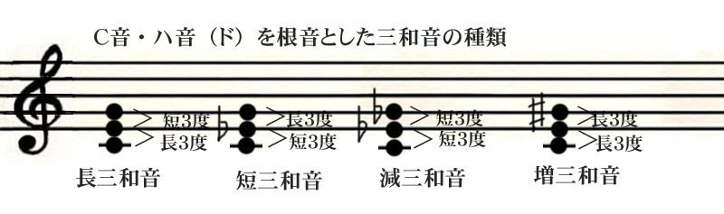 和音 三和音