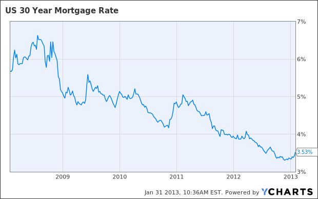 US 30 Year Mortgage Rate Chart