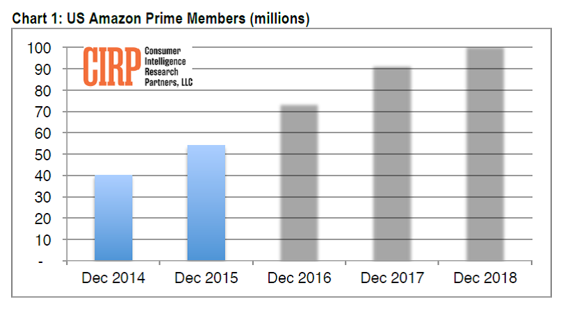 Cirp 18年全球亚马逊prime会员已超过1亿人 互联网数据资讯网 199it 中文互联网数据研究资讯中心 199it