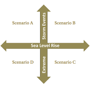 Intro To Scenario Planning California Climate Commons