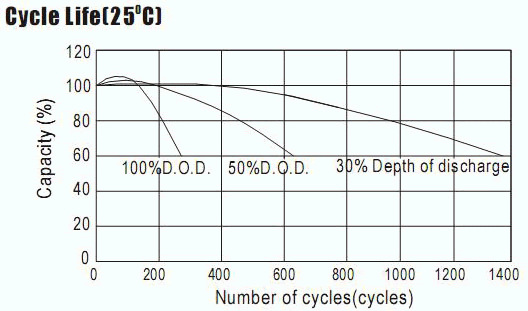12V 120Ah Maintenance Free Deep Cycle AGM Battery