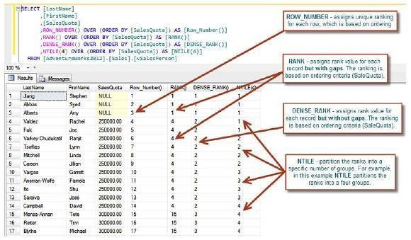 OraclePLSQL : RANK Function