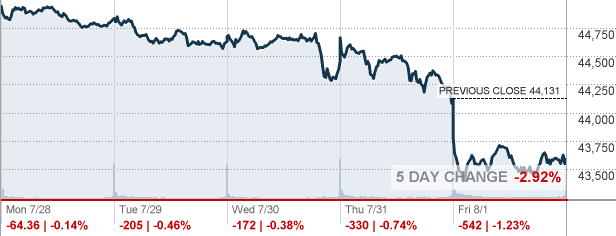 Dow Jones Industrial Average
