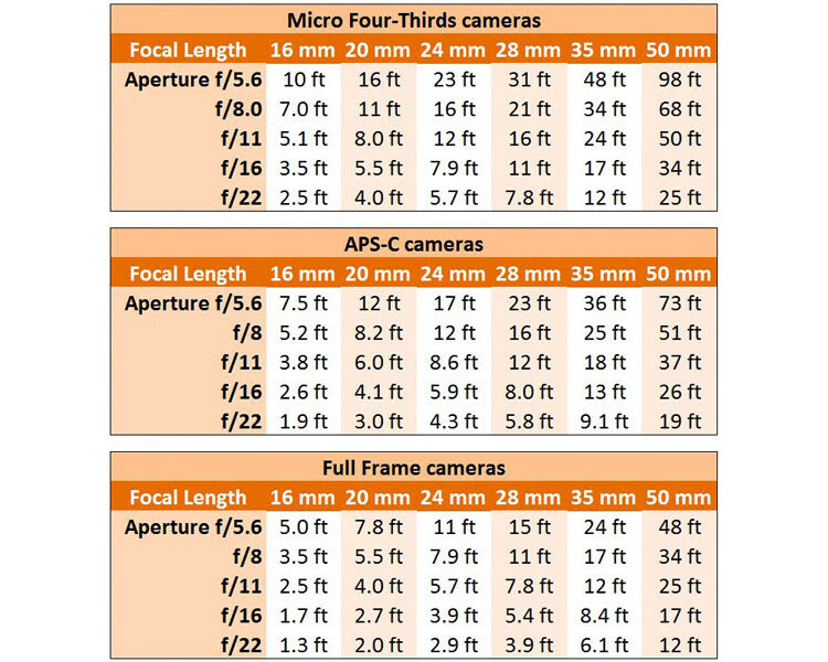 Hyperfocal Distance Charts