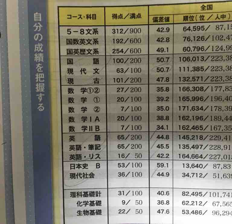 今までの模試の結果 みずいろらいんの受験記