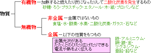 金属と非金属