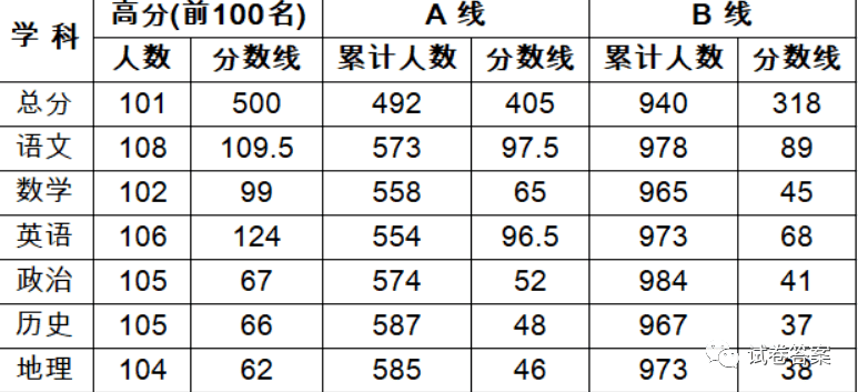 1 12 13金太阳高三联考分数线 文科