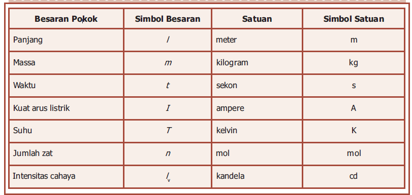 D. Macam Besaran dan Satuan  Tata's Site