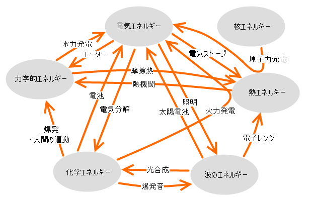エネルギーの変換と保存 わかりやすい高校物理の部屋