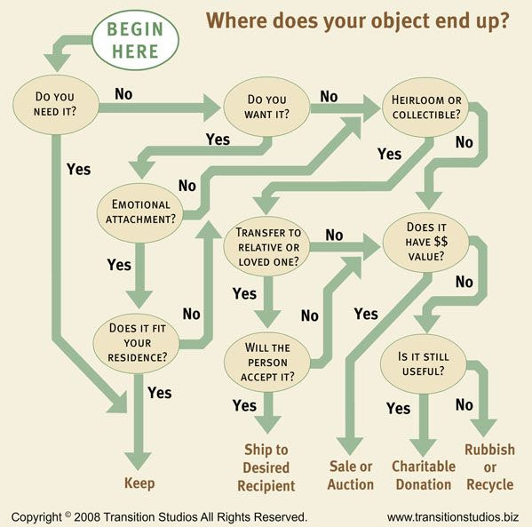 flowchart yes no template also process Chart. decision flow Process Making Template on Decision