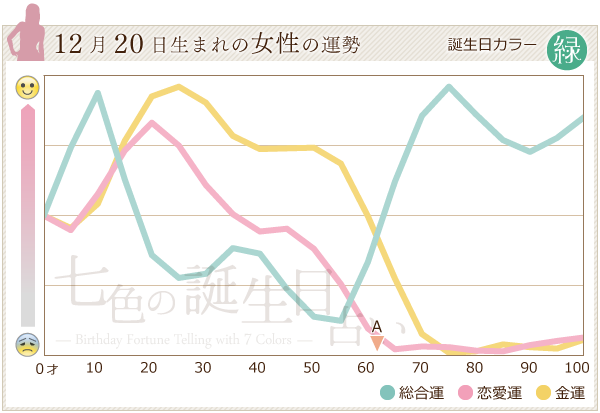 12月日生まれのあなたの運勢 七色の誕生日占い