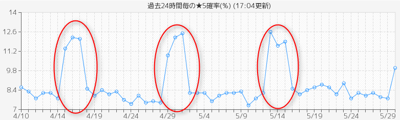 5が出る確率は ガチャラボ モンストのガチャ研究所 確率とタイミングを表示